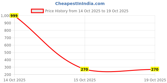 nykaa.com Story@Home Bedspun Microfiber Mustard 1 U Double Size Bed Sheet with 2 Pillow Covers (Queen) story@home Price History Graph from 14 Oct 2025 to 18 Oct 2025