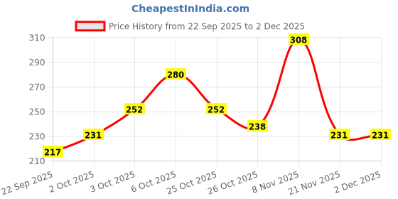 nykaa.com Story@Home Beige 450 Gsm Hand Towels (Pack of 2) (M) story@home Price History Graph from 22 Sep 2025 to 30 Nov 2025
