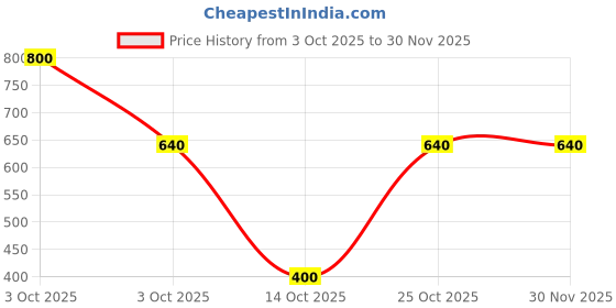 nykaa.com Story@Home Cream 210 TC Floral Fitted Bedsheet with 2 Pillow Covers (Queen) story@home Price History Graph from 3 Oct 2025 to 29 Nov 2025