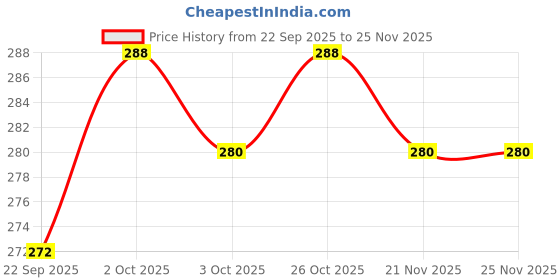nykaa.com Story@Home Fridge Storage Container (Pack Of 4) story@home Price History Graph from 22 Sep 2025 to 24 Nov 2025