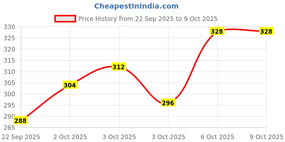 nykaa.com Story@Home Fridge Storage Container (Pack Of 6) story@home Price History Graph from 22 Sep 2025 to 8 Oct 2025