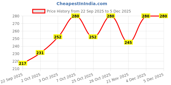 nykaa.com Story@Home Green 450 Gsm Hand Towels (Pack of 2) (M) story@home Price History Graph from 22 Sep 2025 to 5 Dec 2025