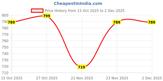 nykaa.com Story@Home Green Modern Simple Lightweight Adjustable Extendable Stable Shower Rod story@home Price History Graph from 15 Oct 2025 to 2 Dec 2025