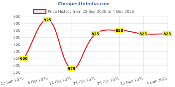 nykaa.com Story@Home Grey Cotton Reversible AC Summer Dohar (Single) story@home Price History Graph from 22 Sep 2025 to 4 Dec 2025