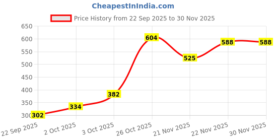 nykaa.com Story@Home Hand Towel Set of 4 400 GSM Microfiber Hand Towels (Pack of 4) story@home Price History Graph from 22 Sep 2025 to 29 Nov 2025