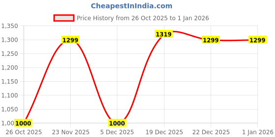 nykaa.com Story@Home Microfiber Solid 2 Seater Sofa Cover - Brown story@home Price History Graph from 26 Oct 2025 to 31 Dec 2025