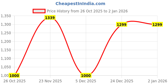 nykaa.com Story@Home Microfiber Solid 2 Seater Sofa Cover - White story@home Price History Graph from 26 Oct 2025 to 1 Jan 2026