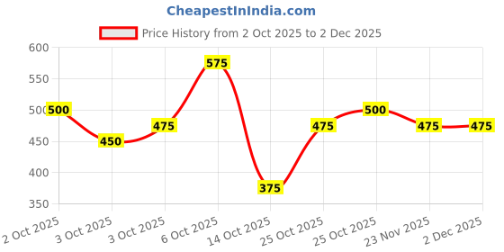 nykaa.com Story@Home Multi-Color 240 Tc Microfiber Flat Bedsheet With Pillow Covers (Queen) story@home Price History Graph from 2 Oct 2025 to 1 Dec 2025