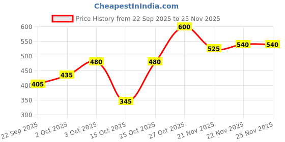 nykaa.com Story@Home Polyester Single Bed Blanket (Brown & Beige Geometric ) story@home Price History Graph from 22 Sep 2025 to 25 Nov 2025
