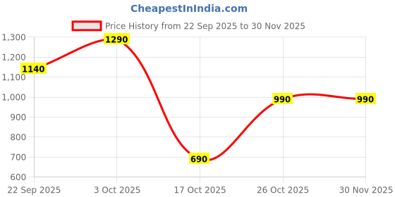 nykaa.com Story@Home Solid Single Comforter For Ac Room Grey story@home Price History Graph from 22 Sep 2025 to 30 Nov 2025
