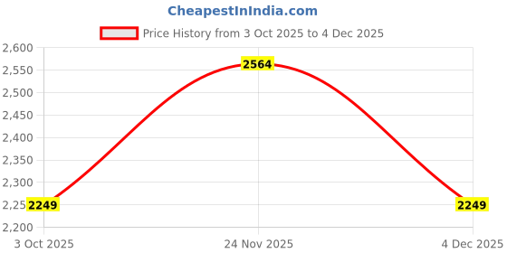 nykaa.com Story@Home Synthetic Polka 3+2 Seater Sofa Cover (Beige & Green Pack of 2) story@home Price History Graph from 3 Oct 2025 to 4 Dec 2025