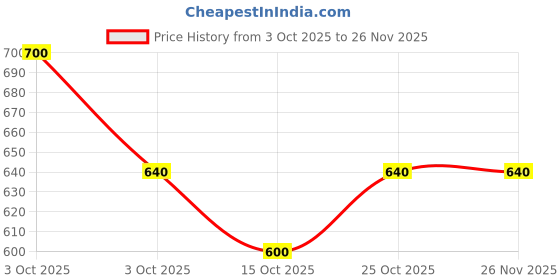 nykaa.com Story@Home White 210 TC Fitted Bedsheet with 2 Pillow Covers (Queen) story@home Price History Graph from 3 Oct 2025 to 25 Nov 2025