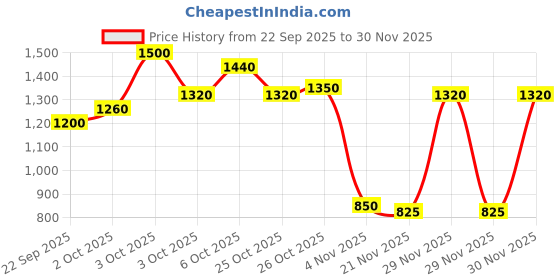 nykaa.com Story@Home White Leaf Reversible Super Soft Dohar story@home Price History Graph from 22 Sep 2025 to 30 Nov 2025