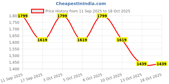 nykaa.com Strands Messy Bun Scrunchie strands Price History Graph from 11 Sep 2025 to 17 Oct 2025