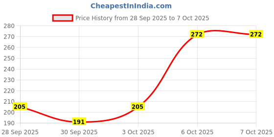 nykaa.com Streax Anti Split Hair serum with Bio - Elixir,Controls split ends streax Price History Graph from 28 Sep 2025 to 6 Oct 2025