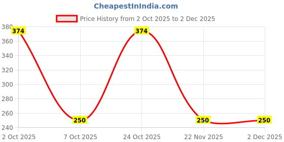 nykaa.com Streax Bright & Shine Face Serum For Brightening, Dark Spots Reduction streax Price History Graph from 2 Oct 2025 to 1 Dec 2025