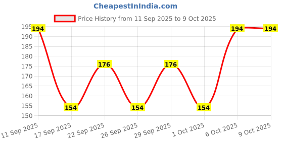 nykaa.com Streax Cream Hair Colour With 100% Grey Coverage & No Ammonia streax Price History Graph from 11 Sep 2025 to 8 Oct 2025
