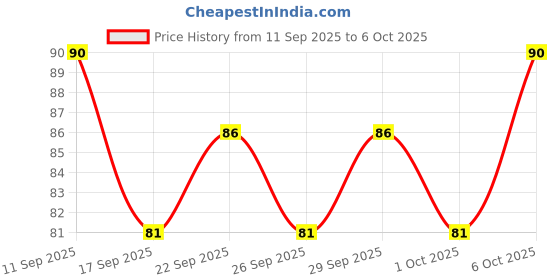 nykaa.com Streax Cream Hair Colour With 100% Grey Coverage & No Ammonia streax Price History Graph from 11 Sep 2025 to 6 Oct 2025