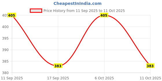 nykaa.com Streax Curl Hair Mask For Curly & Wavy Hair streax Price History Graph from 11 Sep 2025 to 11 Oct 2025