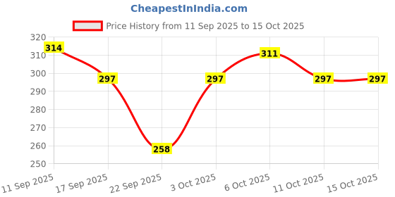 nykaa.com Streax Curl Hair Shampoo For Wavy & Curly Hair streax Price History Graph from 11 Sep 2025 to 15 Oct 2025