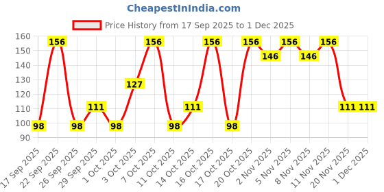 nykaa.com Streax Insta Shampoo Hair Colour Natural Black - Pack Of 5 streax Price History Graph from 17 Sep 2025 to 30 Nov 2025