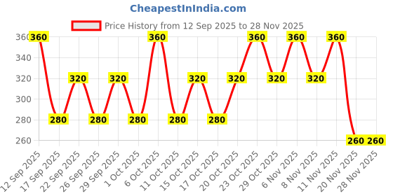 nykaa.com Streax Professional Argan Secrets Colour Protect Conditoner for Coloured Hair streax professional Price History Graph from 12 Sep 2025 to 28 Nov 2025