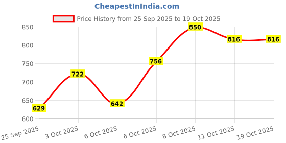 nykaa.com Streax Professional Botbrazil Paraben-Free Shampoo streax professional Price History Graph from 25 Sep 2025 to 18 Oct 2025