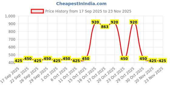 nykaa.com Streax Professional Canvoline Conditioner With Kera-Charge & Baobab Oil streax professional Price History Graph from 17 Sep 2025 to 22 Nov 2025