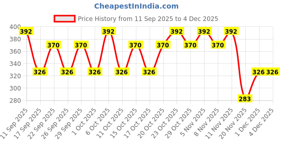 nykaa.com Streax Professional Canvoline Hair Serum streax professional Price History Graph from 11 Sep 2025 to 4 Dec 2025