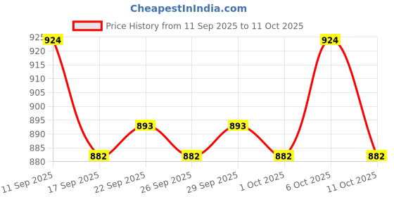 nykaa.com Streax Professional Canvoline Shampoo + Conditioner Hair Care Combo (Parabene & Sulphate Free) streax professional Price History Graph from 11 Sep 2025 to 11 Oct 2025
