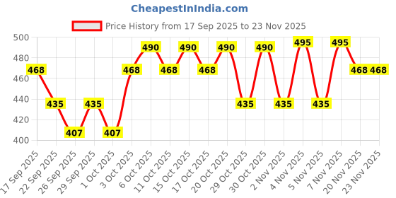 nykaa.com Streax Professional Canvoline Shampoo With Kera-Charge & Baobab Oil streax professional Price History Graph from 17 Sep 2025 to 22 Nov 2025