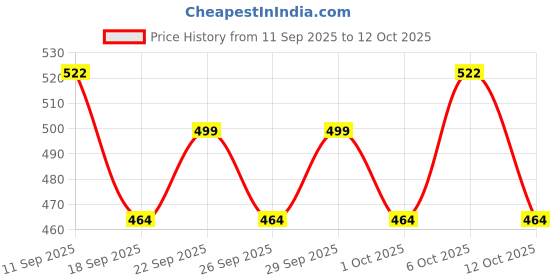 nykaa.com Streax Professional Hold & Play Heat Protection Spray streax professional Price History Graph from 11 Sep 2025 to 12 Oct 2025