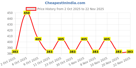 nykaa.com Streax Professional Vitariche Gloss Hair Mask streax professional Price History Graph from 2 Oct 2025 to 22 Nov 2025