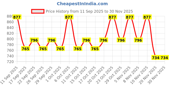 nykaa.com Streax Professional Vitariche Gloss Hair Serum - Pack Of 2 streax professional Price History Graph from 11 Sep 2025 to 30 Nov 2025