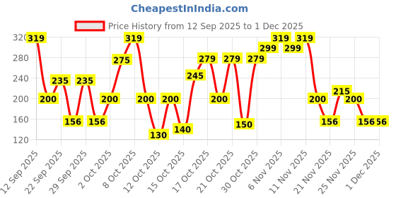 nykaa.com Streax Serum Shine Paraben Free Shampoo For Frizzy & Dry Hair With Silicon Boosters streax Price History Graph from 12 Sep 2025 to 1 Dec 2025
