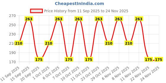 nykaa.com Streax Sunscreen Gel Crème SPF 50 Pa+++, 50G, Hydrating & Brightening, Non-Oily & No White Cast streax Price History Graph from 11 Sep 2025 to 22 Nov 2025