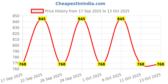 nykaa.com Streax Vitalized with Walnut Oil & Almond Oil For Dry & Frizzy Hair , Combo Pack streax Price History Graph from 17 Sep 2025 to 13 Oct 2025