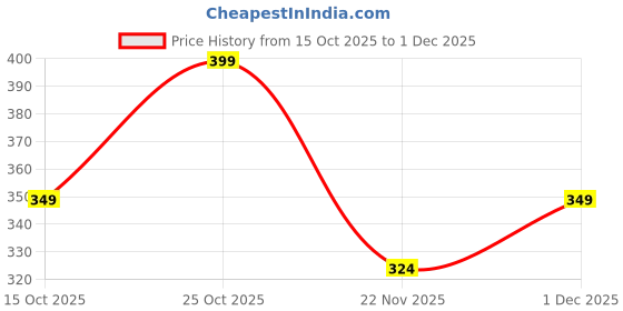 nykaa.com Streax Youthful Shine Face Serum With 11% Retinol Peptide Complex, Reduces Fine Lines & Wrinkles streax Price History Graph from 15 Oct 2025 to 1 Dec 2025