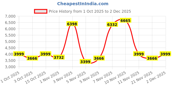 nykaa.com Strokes by Namrata Mehta Charcoal Chic Oversized Tote Bag for 17 Laptop strokes by namrata mehta Price History Graph from 1 Oct 2025 to 2 Dec 2025