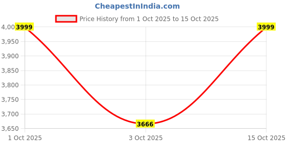 nykaa.com Strokes by Namrata Mehta Cinnamon Cocoa Oversized Tote Bag for 17 Laptop strokes by namrata mehta Price History Graph from 1 Oct 2025 to 15 Oct 2025