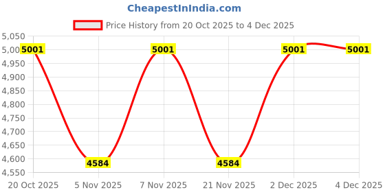nykaa.com Strokes by Namrata Mehta Convertible Handbag with 2 Detachable Strap - Black strokes by namrata mehta Price History Graph from 20 Oct 2025 to 4 Dec 2025