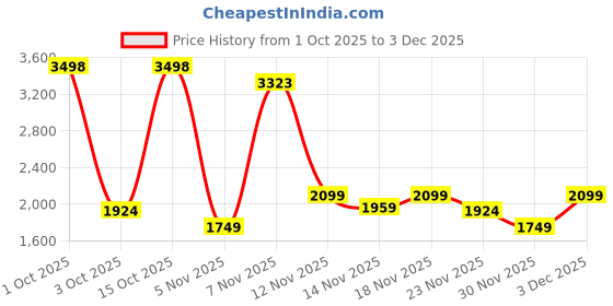 nykaa.com Strokes by Namrata Mehta Crimson Crush Small Hand Bag with Detachable Strap strokes by namrata mehta Price History Graph from 1 Oct 2025 to 3 Dec 2025