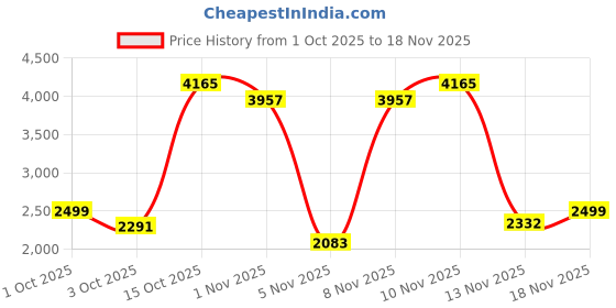 nykaa.com Strokes by Namrata Mehta Emerald Elegance Elara Shoulder Bag strokes by namrata mehta Price History Graph from 1 Oct 2025 to 18 Nov 2025