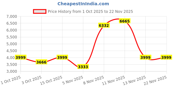 nykaa.com Strokes by Namrata Mehta Graphite Grey Oversized Tote Bag for 17 Laptop strokes by namrata mehta Price History Graph from 1 Oct 2025 to 22 Nov 2025