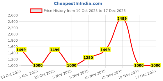 nykaa.com Strokes by Namrata Mehta Hues Of Blue Clutch Wallet Cum Sling strokes by namrata mehta Price History Graph from 19 Oct 2025 to 17 Dec 2025