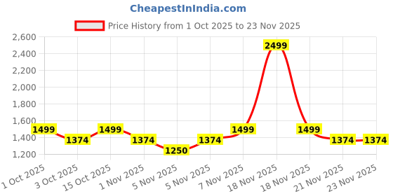 nykaa.com Strokes by Namrata Mehta Hues of Blue Sling bag with Detachable Strap strokes by namrata mehta Price History Graph from 1 Oct 2025 to 22 Nov 2025