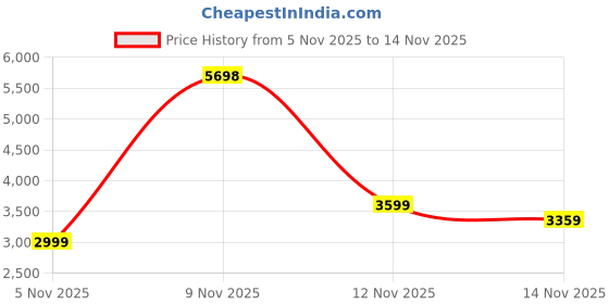 nykaa.com Strokes by Namrata Mehta Mahogany Mystique Aspire Tote Bag with Detachable Strap strokes by namrata mehta Price History Graph from 5 Nov 2025 to 14 Nov 2025