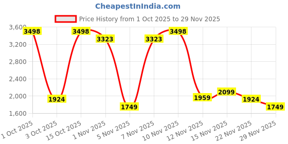 nykaa.com Strokes by Namrata Mehta Mahogany Mystique Hand Bag with Detachable Strap strokes by namrata mehta Price History Graph from 1 Oct 2025 to 29 Nov 2025