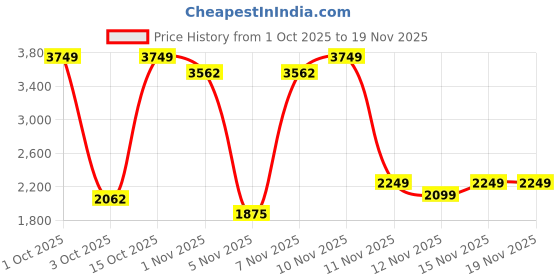 nykaa.com Strokes by Namrata Mehta Mahogany Mystique Hand Bag with Detachable Strap strokes by namrata mehta Price History Graph from 1 Oct 2025 to 19 Nov 2025