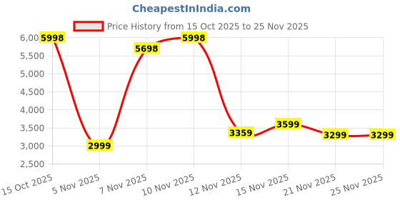 nykaa.com Strokes by Namrata Mehta Mocha Elegance Aspire Tote Bag with Detachable Strap strokes by namrata mehta Price History Graph from 15 Oct 2025 to 24 Nov 2025